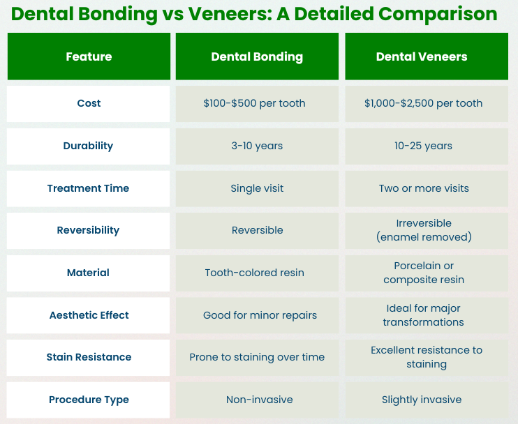 ProCare Family Dental Dental Bonding vs Veneers Comparison Chart
